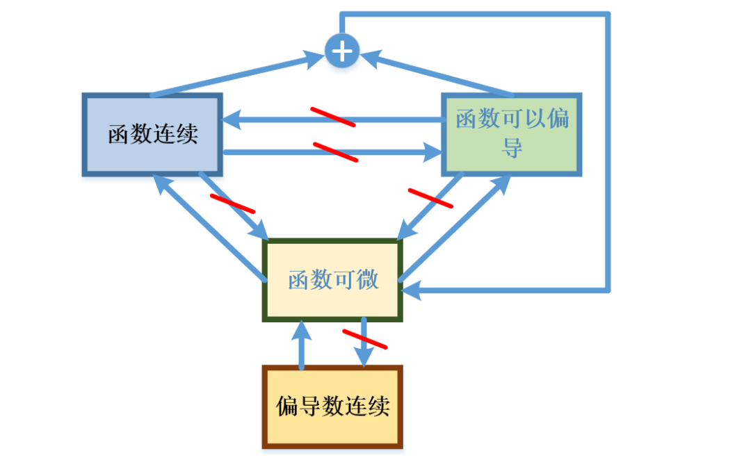 函数连续、可微、可导之间的关系