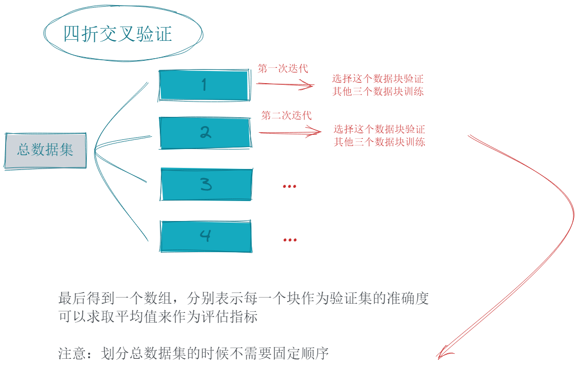 四折交叉验证