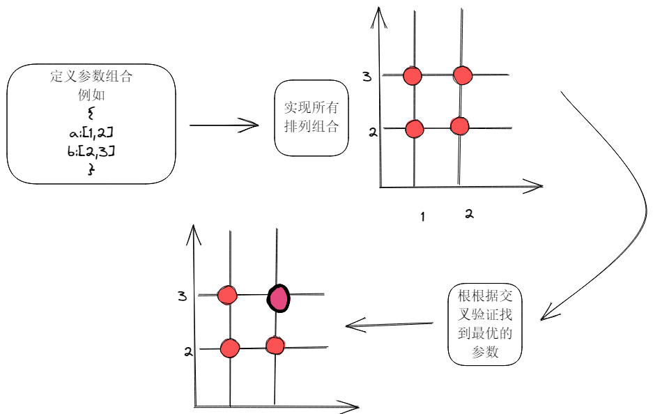 网格搜索