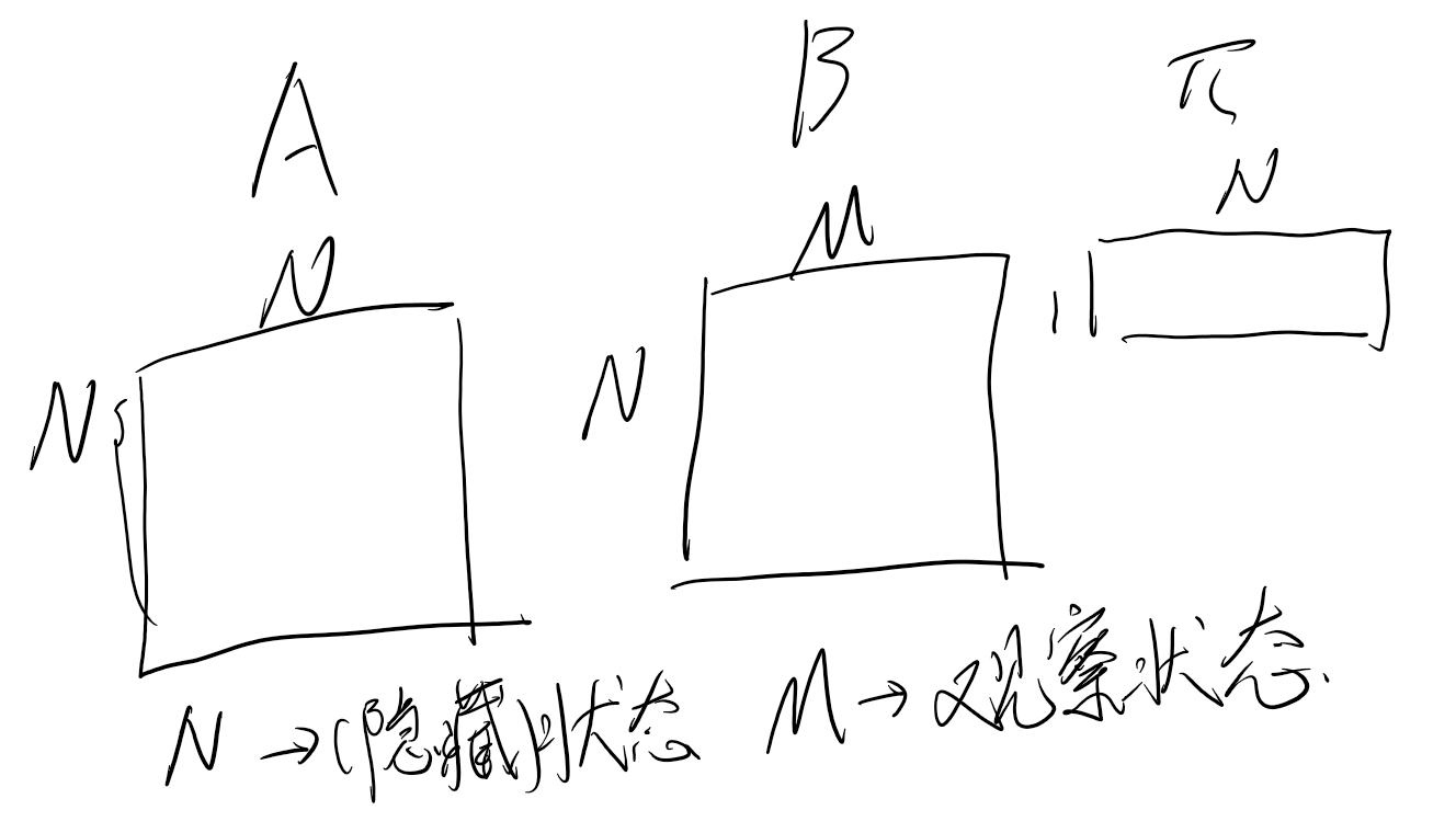 HMM参数结构