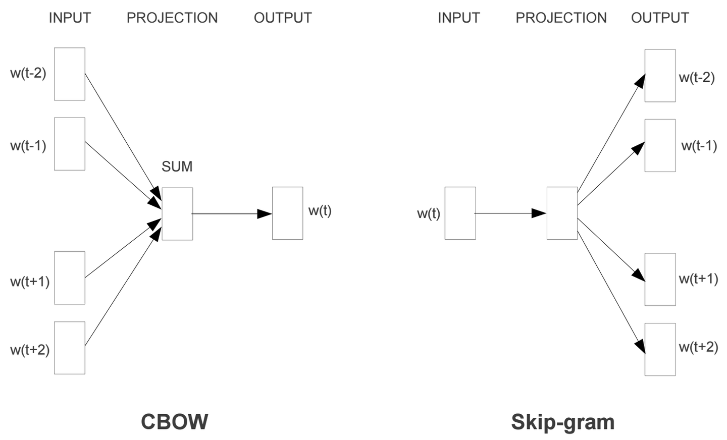 Word2Vec模型架构